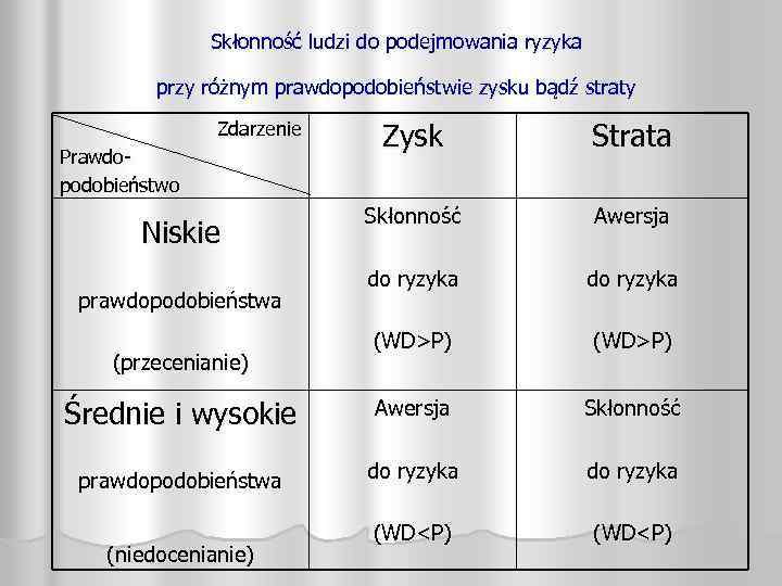 Skłonność ludzi do podejmowania ryzyka przy różnym prawdopodobieństwie zysku bądź straty Zysk Strata Skłonność