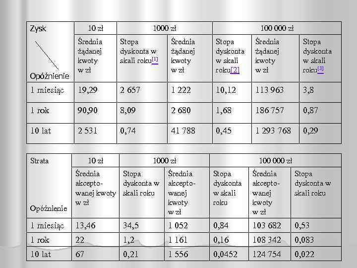 Zysk 10 zł 100 000 zł Średnia żądanej kwoty w zł Stopa dyskonta w