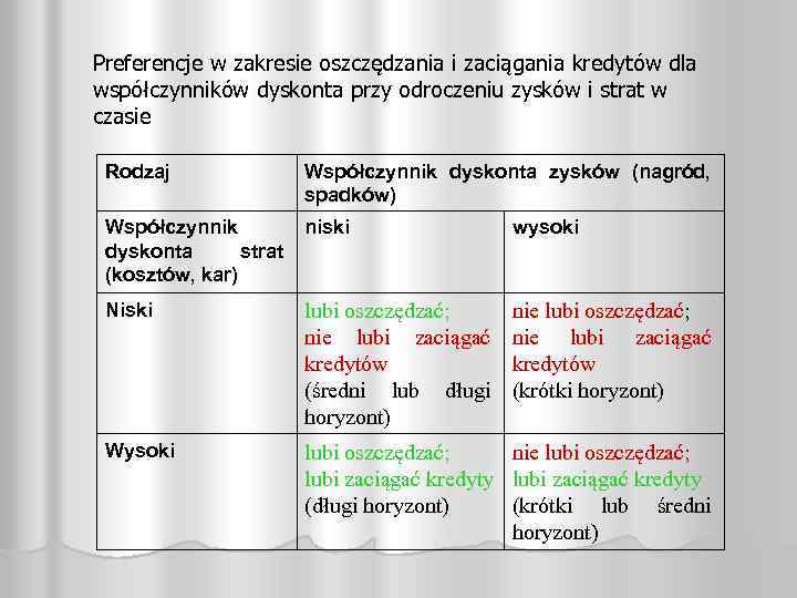 Preferencje w zakresie oszczędzania i zaciągania kredytów dla współczynników dyskonta przy odroczeniu zysków i