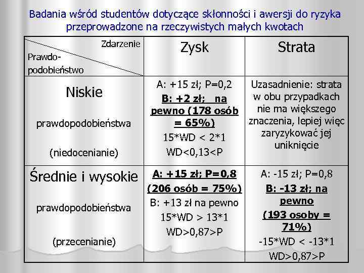 Badania wśród studentów dotyczące skłonności i awersji do ryzyka przeprowadzone na rzeczywistych małych kwotach