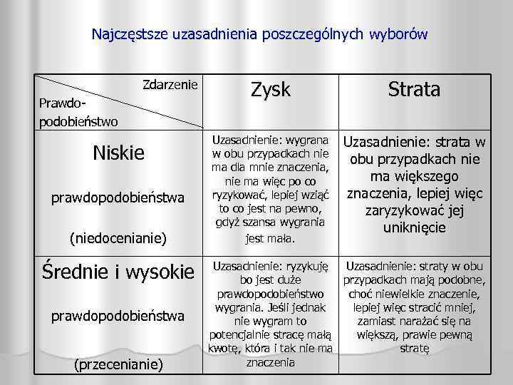 Najczęstsze uzasadnienia poszczególnych wyborów Zdarzenie Prawdopodobieństwo Niskie prawdopodobieństwa (niedocenianie) Średnie i wysokie prawdopodobieństwa (przecenianie)