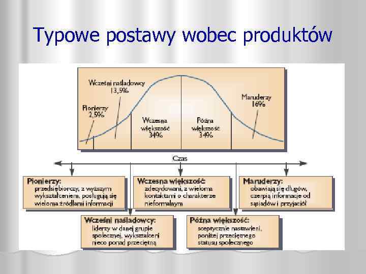 Typowe postawy wobec produktów 