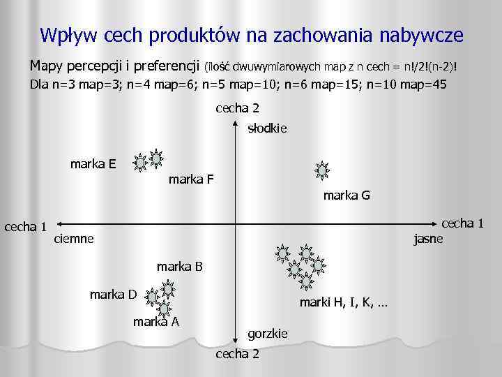 Wpływ cech produktów na zachowania nabywcze Mapy percepcji i preferencji (ilość dwuwymiarowych map z