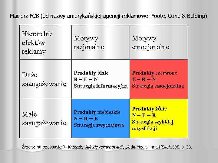 Macierz FCB (od nazwy amerykańskiej agencji reklamowej Foote, Cone & Belding) Hierarchie efektów reklamy