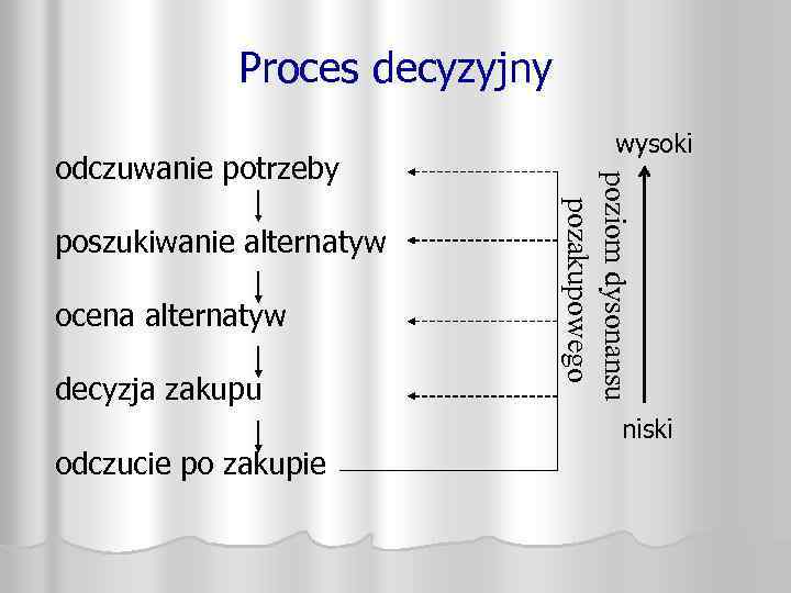 Proces decyzyjny poszukiwanie alternatyw ocena alternatyw decyzja zakupu odczucie po zakupie poziom dysonansu pozakupowego