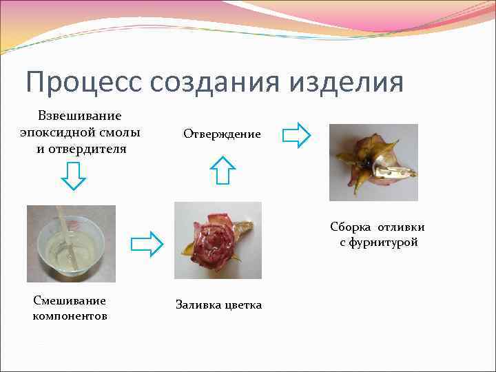 Процесс создания изделия Взвешивание эпоксидной смолы и отвердителя Отверждение Сборка отливки с фурнитурой Смешивание