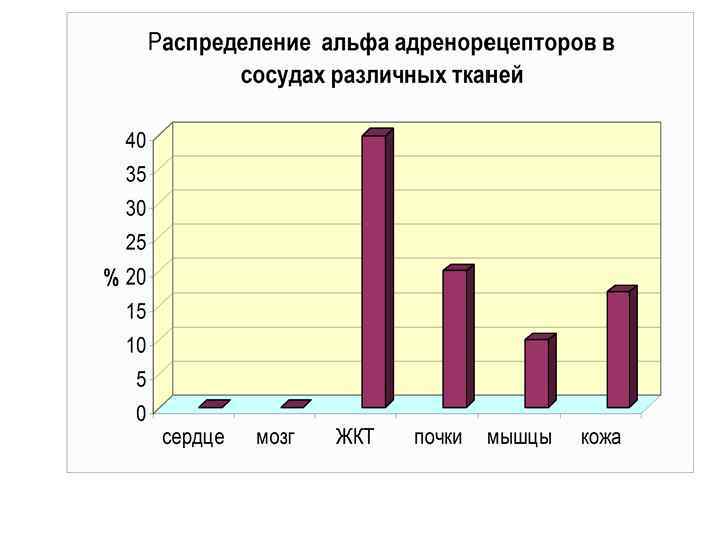 Распределение альфа адренорецепторов в сосудах различных тканей 