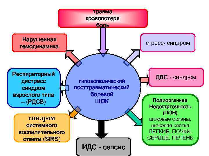 травма кровопотеря боль Нарушенная гемодинамика Респираторный дистресс синдром взрослого типа – (РДСВ) стресс- синдром