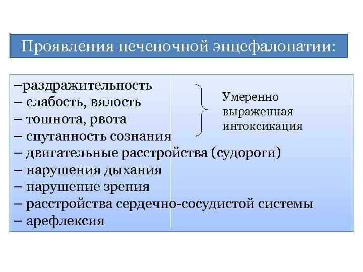 Проявления печеночной энцефалопатии: –раздражительность Умеренно – слабость, вялость выраженная – тошнота, рвота интоксикация –