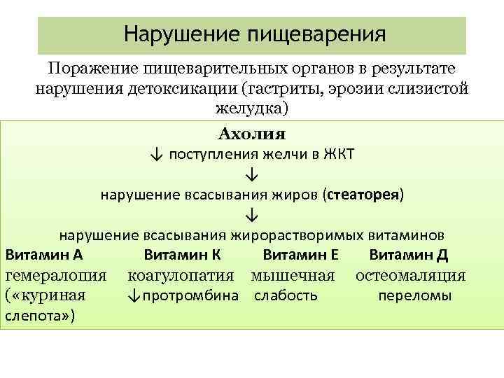 Нарушение пищеварения Поражение пищеварительных органов в результате нарушения детоксикации (гастриты, эрозии слизистой желудка) Ахолия