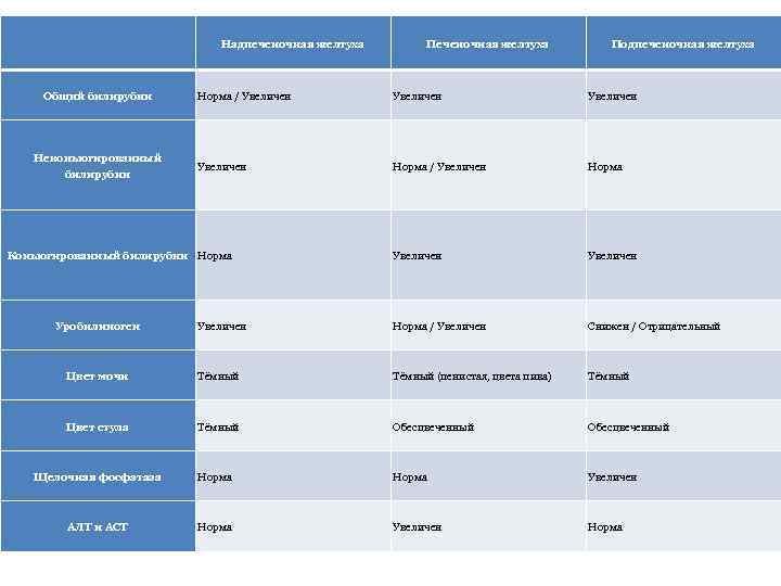 Надпеченочная желтуха Общий билирубин Печеночная желтуха Подпеченочная желтуха Норма / Увеличен Норма / Увеличен