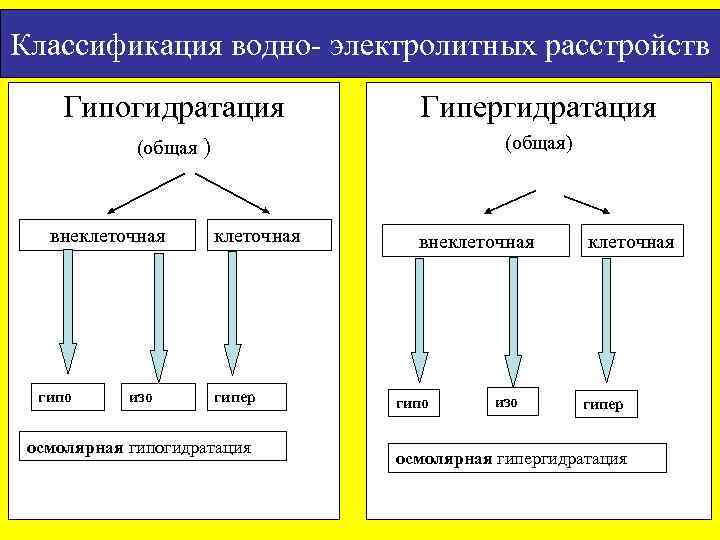 Классификация водно- электролитных расстройств Гипогидратация Гипергидратация (общая ) (общая) внеклеточная гипо изо клеточная гипер