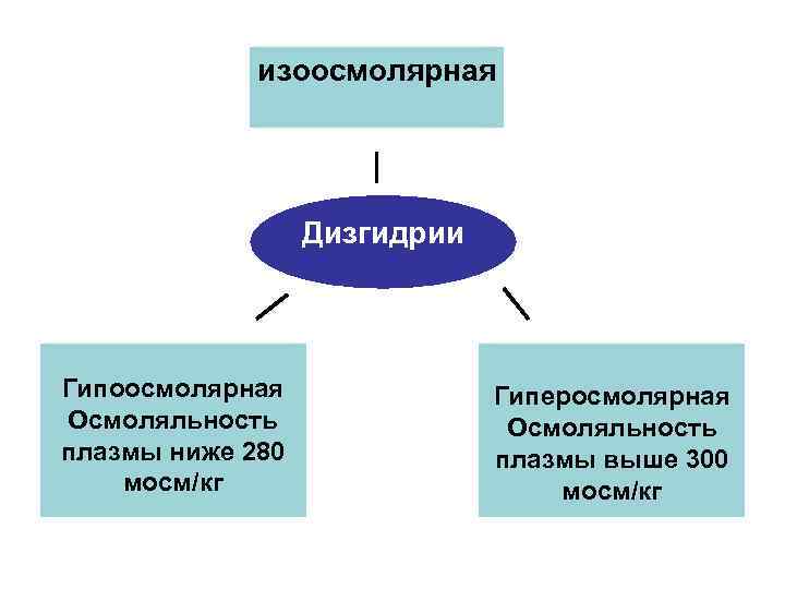 изоосмолярная Дизгидрии Гипоосмолярная Осмоляльность плазмы ниже 280 мосм/кг Гиперосмолярная Осмоляльность плазмы выше 300 мосм/кг