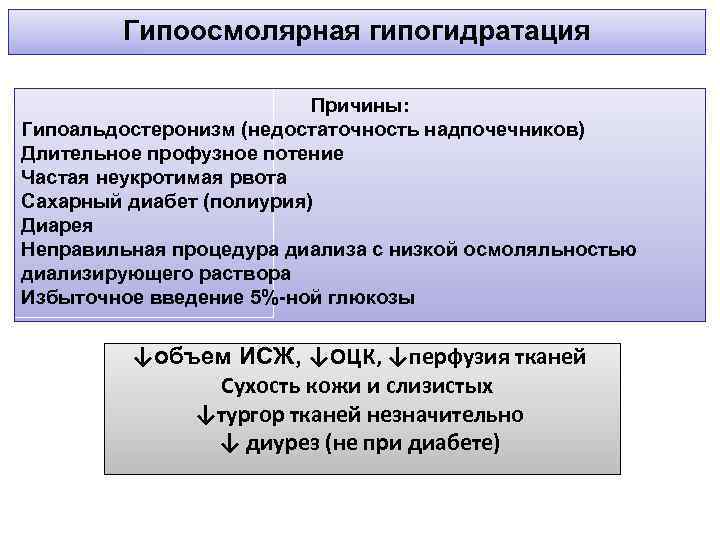 Гипоосмолярная гипогидратация Причины: Гипоальдостеронизм (недостаточность надпочечников) Длительное профузное потение Частая неукротимая рвота Сахарный диабет