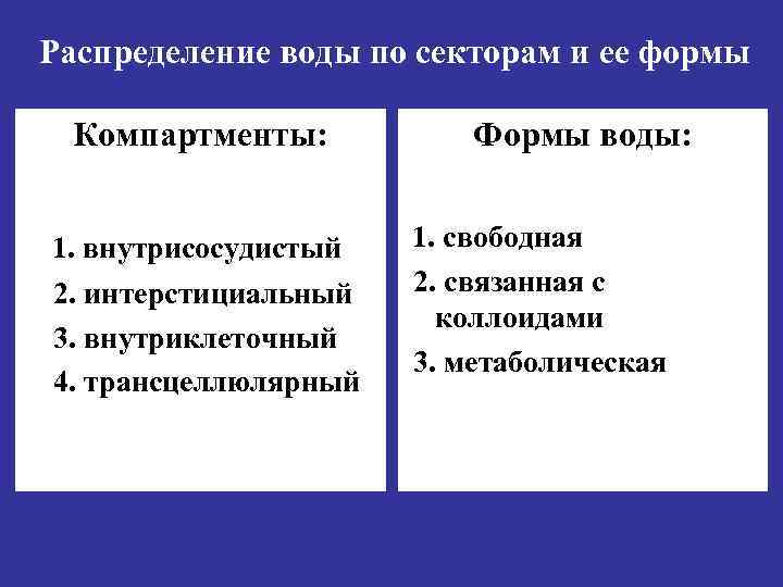 Распределение воды по секторам и ее формы Компартменты: Формы воды: 1. внутрисосудистый 2. интерстициальный