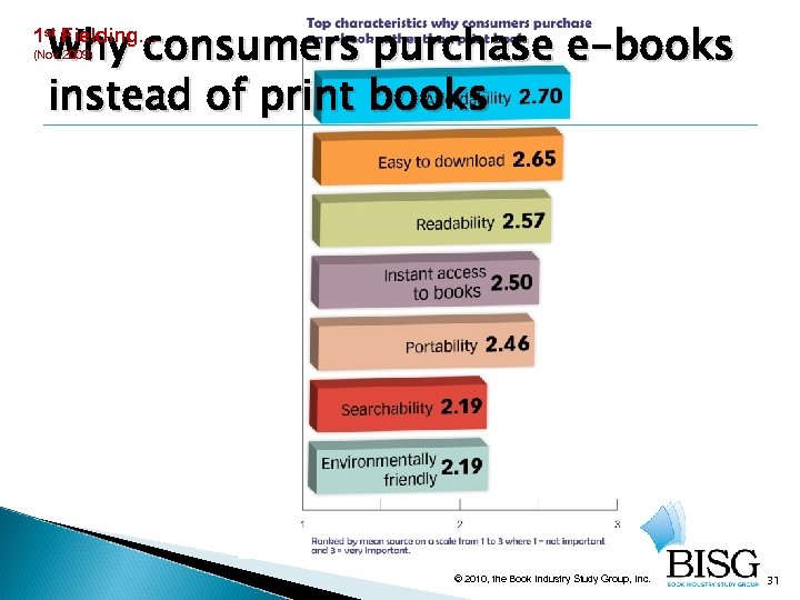 Why consumers purchase e-books instead of print books 1 st Fielding… (Nov 2009) ©