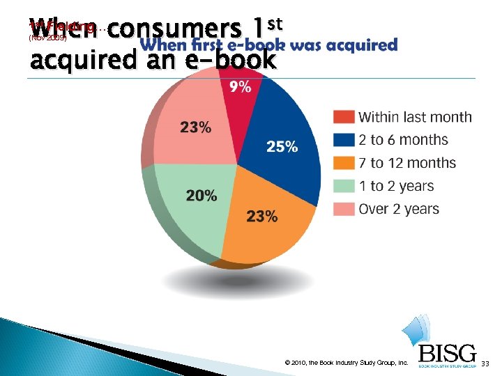 When consumers 1 st acquired an e-book 1 st Fielding… (Nov 2009) © 2010,