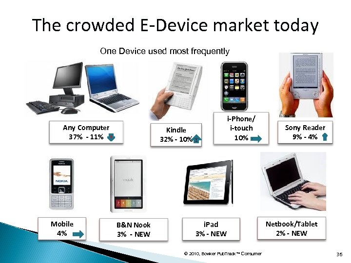 The crowded E-Device market today One Device used most frequently Any Computer 37% -