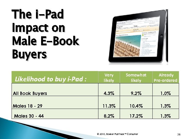 The i-Pad Impact on Male E-Book Buyers Very likely Somewhat likely Already Pre-ordered All