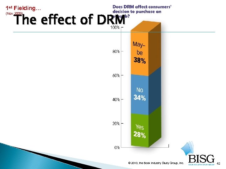 1 st Fielding… The effect of DRM (Nov 2009) © 2010, the Book Industry