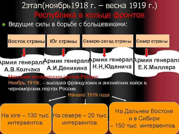 2 этап(ноябрь1918 г. – весна 1919 г. ) Республика в кольце фронтов l Ведущие