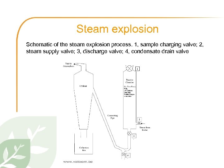 Steam explosion Schematic of the steam explosion process. 1, sample charging valve; 2, steam
