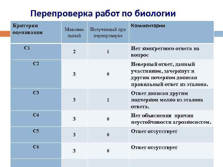 Перепроверка работ по биологии Критерии оценивания Комментарии Полученный при перепроверке 2 1 Нет конкретного