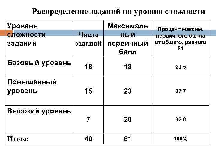 Распределение заданий по уровню сложности Уровень сложности заданий Базовый уровень Максималь Число ный заданий