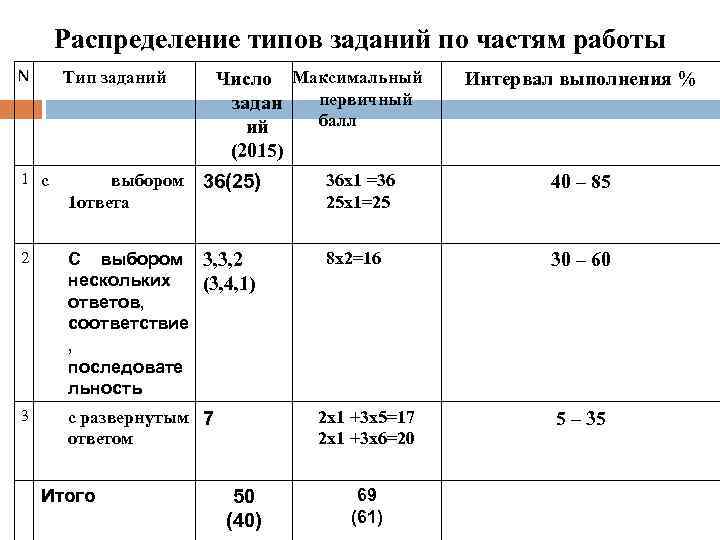 Распределение типов заданий по частям работы N Тип заданий 1 с выбором 1 ответа