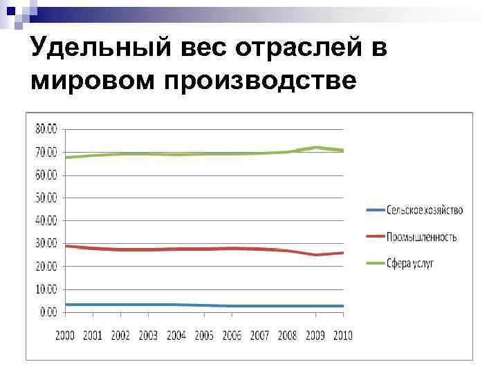 Удельный вес отраслей в мировом производстве 