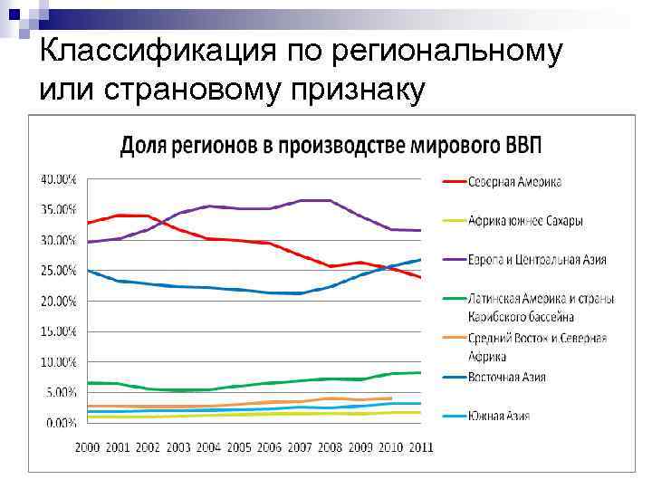 Классификация по региональному или страновому признаку 