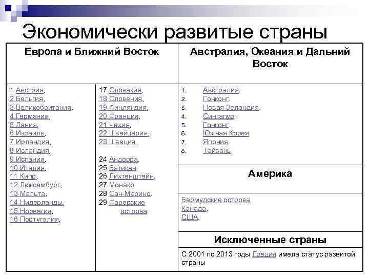 Экономически развитые страны Европа и Ближний Восток 1 Австрия, 2 Бельгия, 3 Великобритания, 4