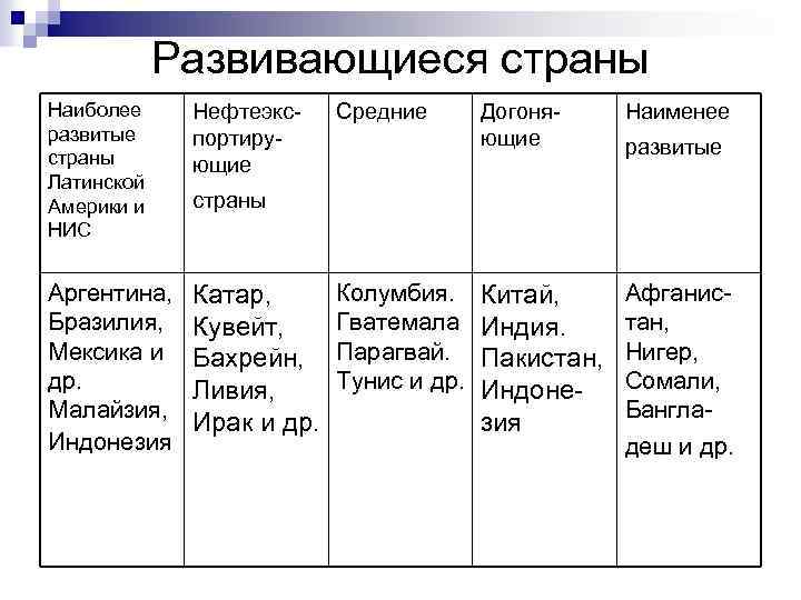 Развивающиеся страны Наиболее развитые страны Латинской Америки и НИС Нефтеэкспортирующие Аргентина, Бразилия, Мексика и