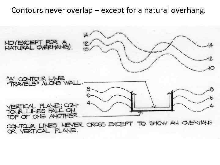 Contours never overlap – except for a natural overhang. 