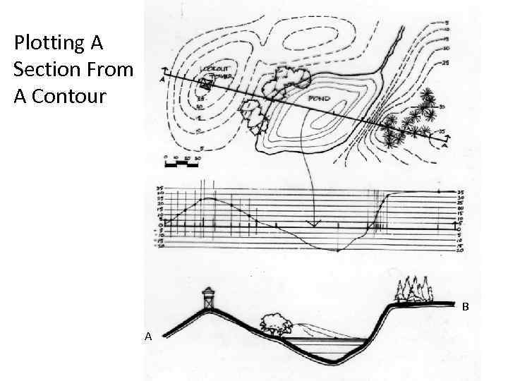 Plotting A Section From A Contour B A 