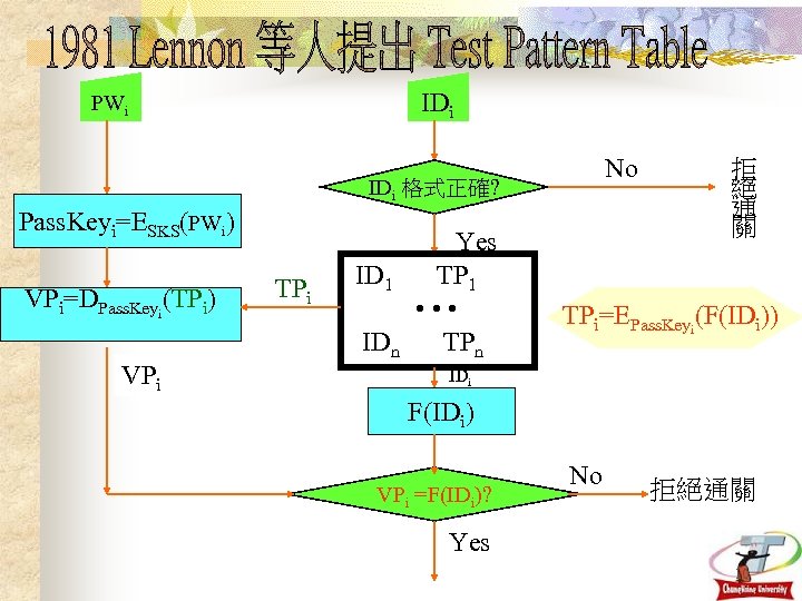 IDi PWi No IDi 格式正確? Pass. Keyi=ESKS(PWi) VPi=DPass. Keyi(TPi) VPi TPi Yes ID 1