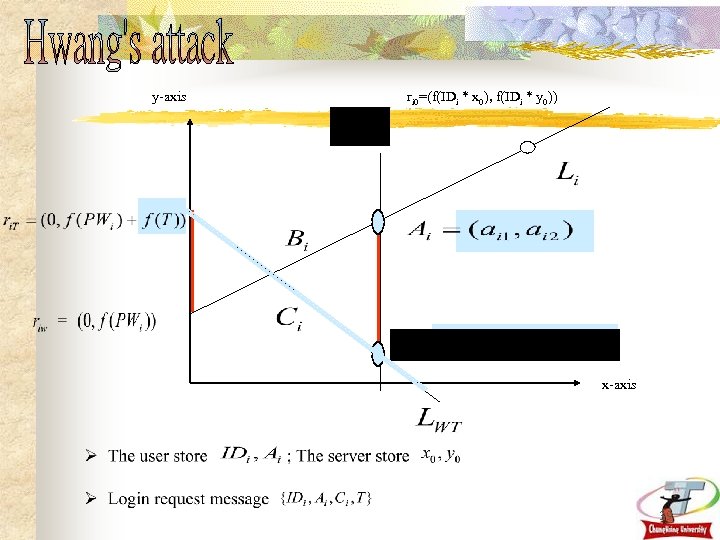 y-axis ri 0=(f(IDi * x 0), f(IDi * y 0)) x-axis 39 