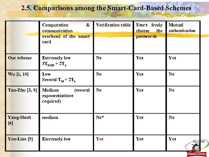 2. 5. Comparisons among the Smart-Card-Based Schemes Computation & communication overhead of the smart