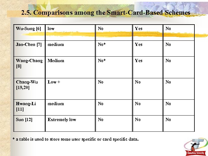 2. 5. Comparisons among the Smart-Card-Based Schemes Wu-Sung [6] low No Yes No Jan-Chen