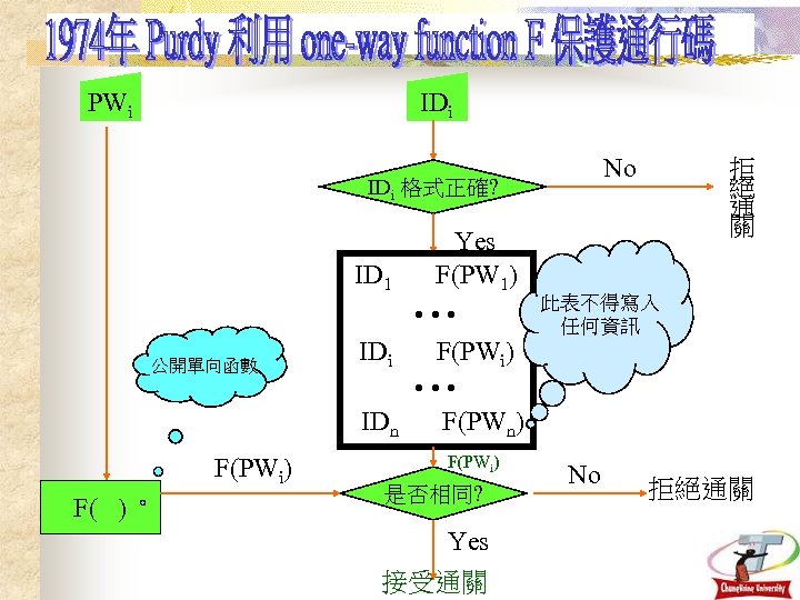 PWi IDi No IDi 格式正確? 公開單向函數 F(PWi) F( ) Yes ID 1 F(PW 1)