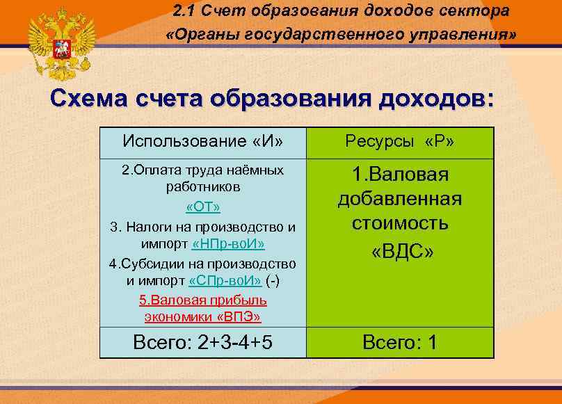 2. 1 Счет образования доходов сектора «Органы государственного управления» Схема счета образования доходов: Использование