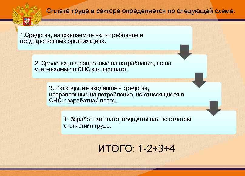 Оплата труда в секторе определяется по следующей схеме: 1. Средства, направляемые на потребление в