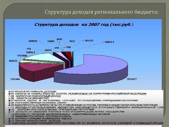 Состав бюджета. Структура доходов регионального бюджета. Структура регионального бюджета РФ. Структура доходов областного бюджета. Состав доходов региональных бюджетов.