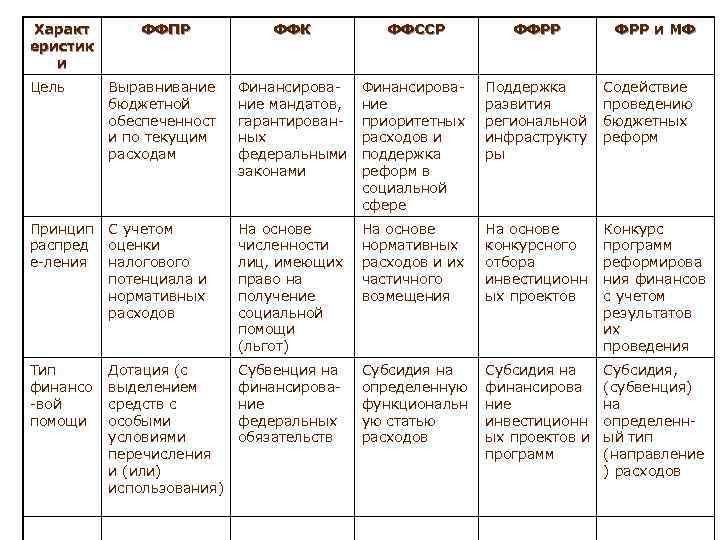 Характ еристик и ФФПР ФФК ФФССР ФФРР и МФ Цель Выравнивание бюджетной обеспеченност и