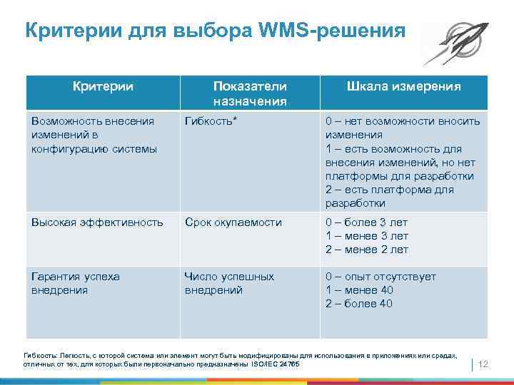 Критерии для выбора WMS-решения Критерии Показатели назначения Шкала измерения Возможность внесения изменений в конфигурацию