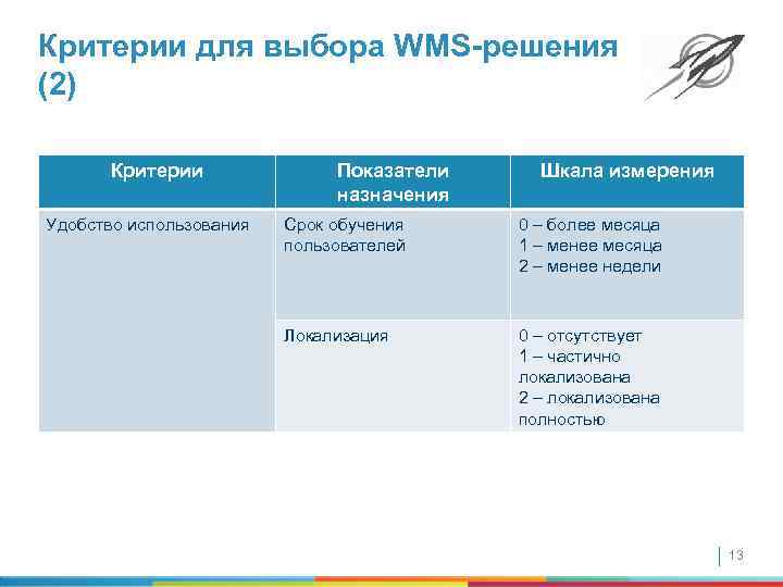 Критерии для выбора WMS-решения (2) Критерии Удобство использования Показатели назначения Шкала измерения Срок обучения