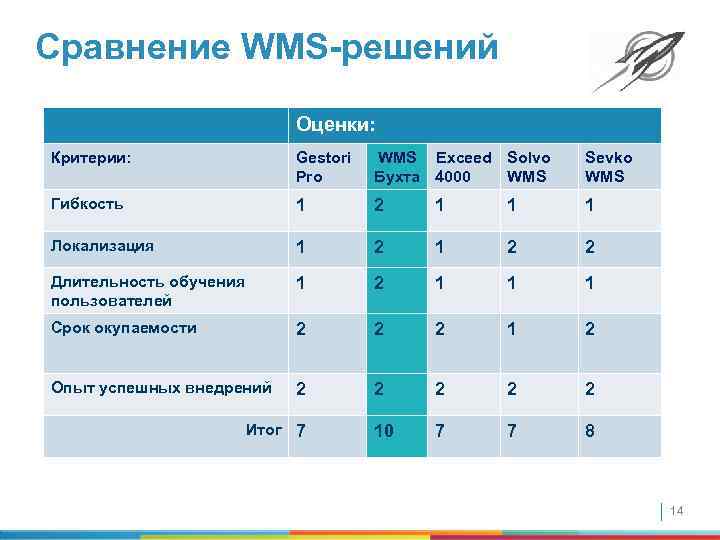 Сравнение WMS-решений Оценки: Критерии: Gestori Pro WMS Exceed Solvo Бухта 4000 WMS Sevko WMS
