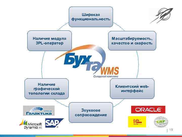 Широкая функциональность Масштабируемость, качество и скорость Наличие модуля 3 PL-оператор Наличие графической топологии склада