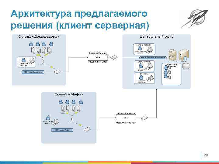 Архитектура предлагаемого решения (клиент серверная) 20 