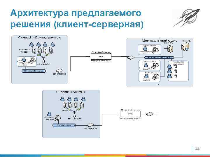 Архитектура предлагаемого решения (клиент-серверная) 22 